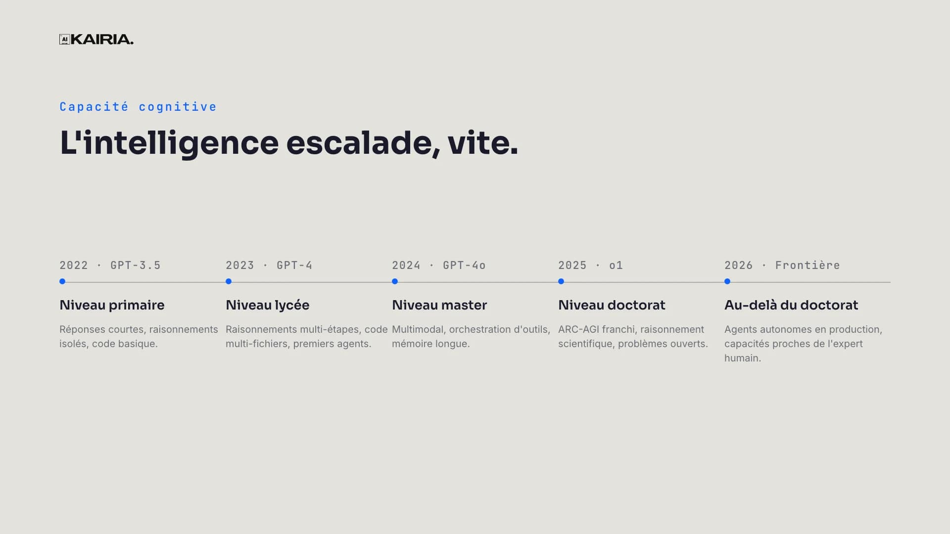 From 2022 to 2026: intelligence is climbing, fast