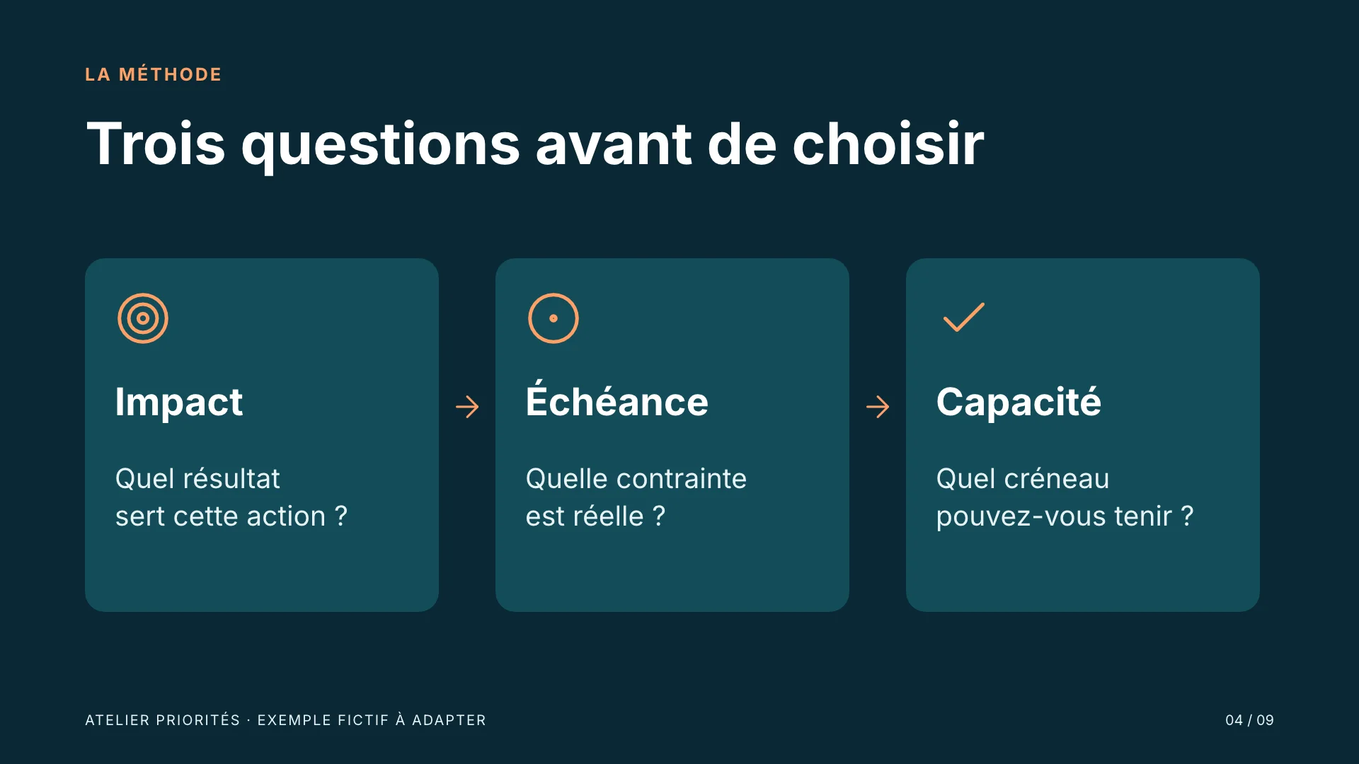 Schéma de méthode en trois blocs reliés : impact, échéance et capacité, avec une question concrète dans chaque bloc