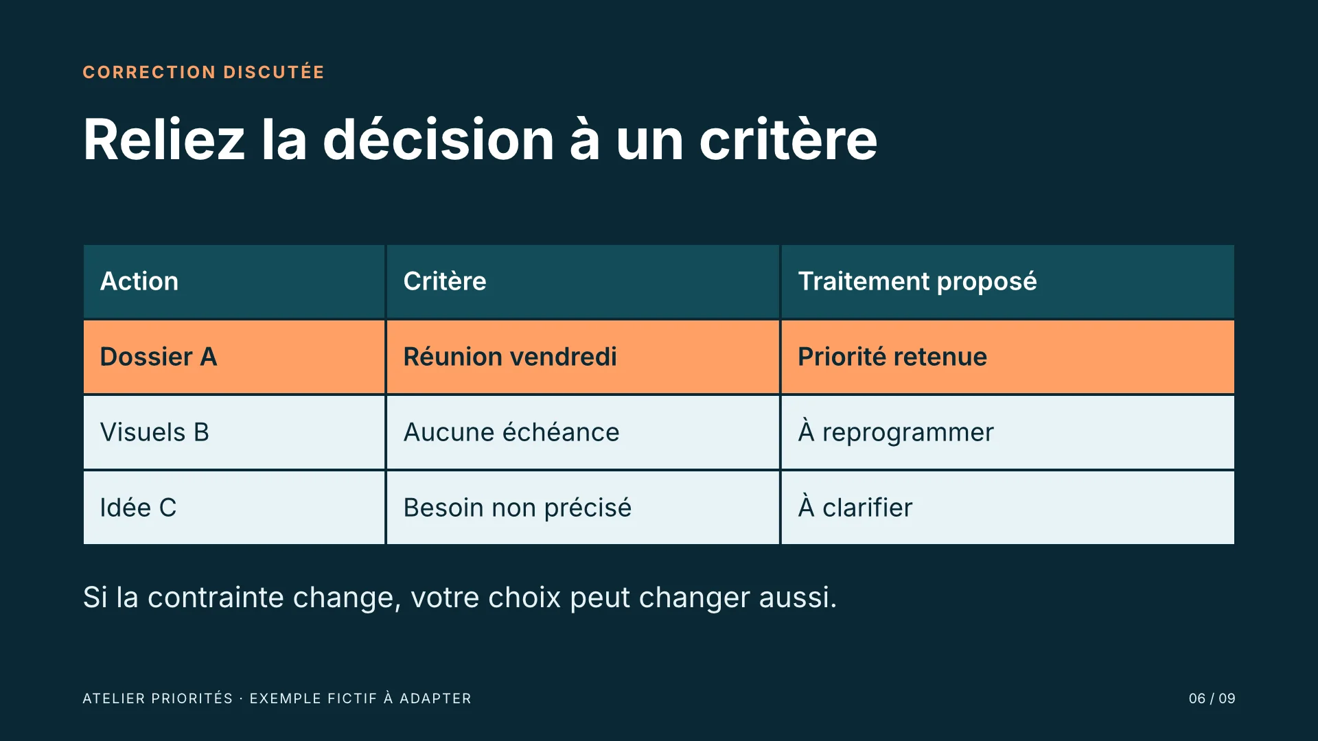 Tableau de correction : le dossier attendu vendredi est surligné, les visuels sont à reprogrammer et l'idée reste à clarifier