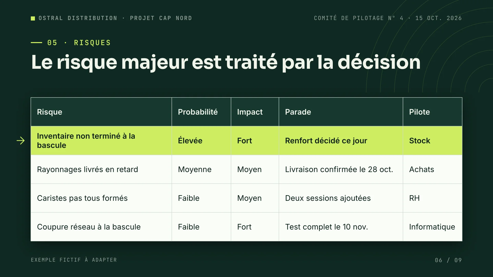 Tableau des risques en cinq colonnes : risque, probabilité, impact, parade et pilote, avec la ligne de l'inventaire non terminé surlignée en vert citron