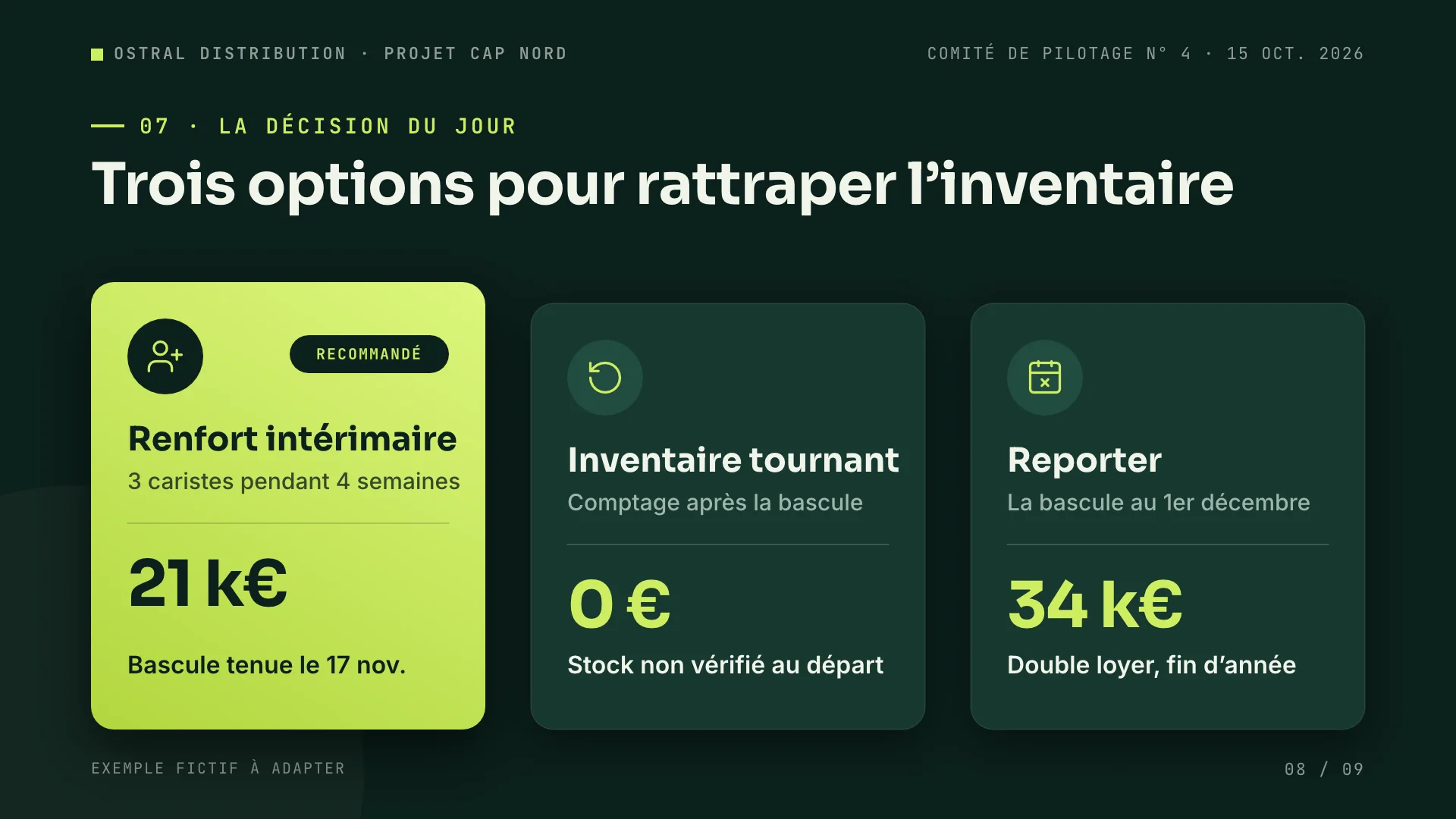 Trois cartes d'options avec leur coût : renfort intérimaire à 21 k€ marqué recommandé, inventaire tournant à 0 € et report de la bascule à 34 k€