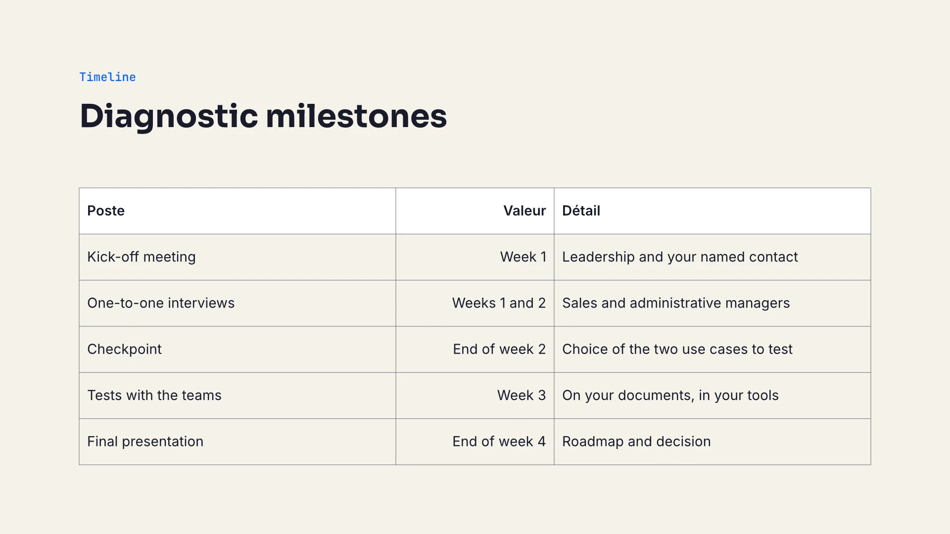 Slide 6, timeline: a table of five milestones from the week 1 kick-off to the final presentation at the end of week 4, with French column headers