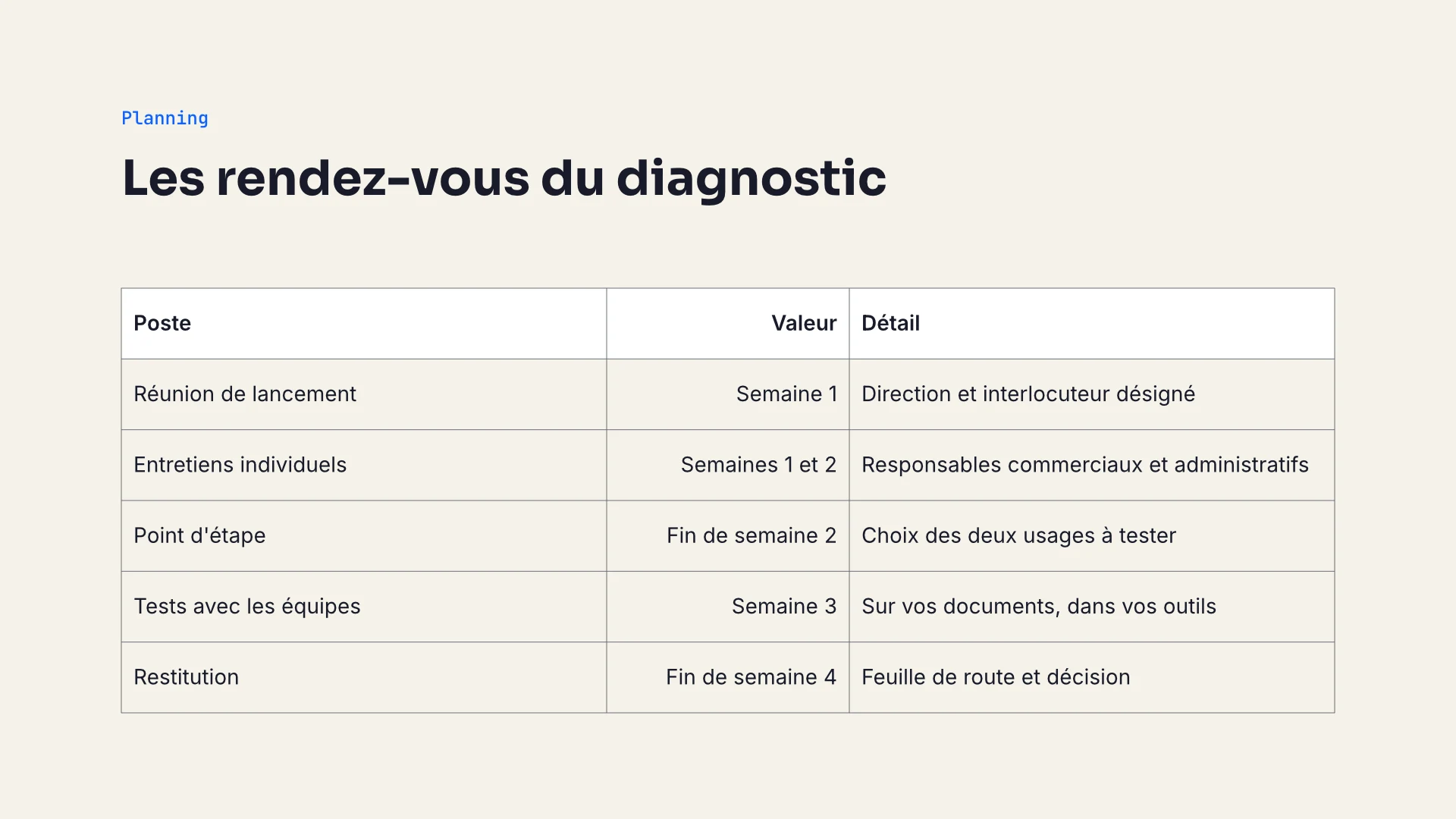 Slide 6, planning : tableau de cinq rendez-vous, de la réunion de lancement en semaine 1 à la restitution en fin de semaine 4