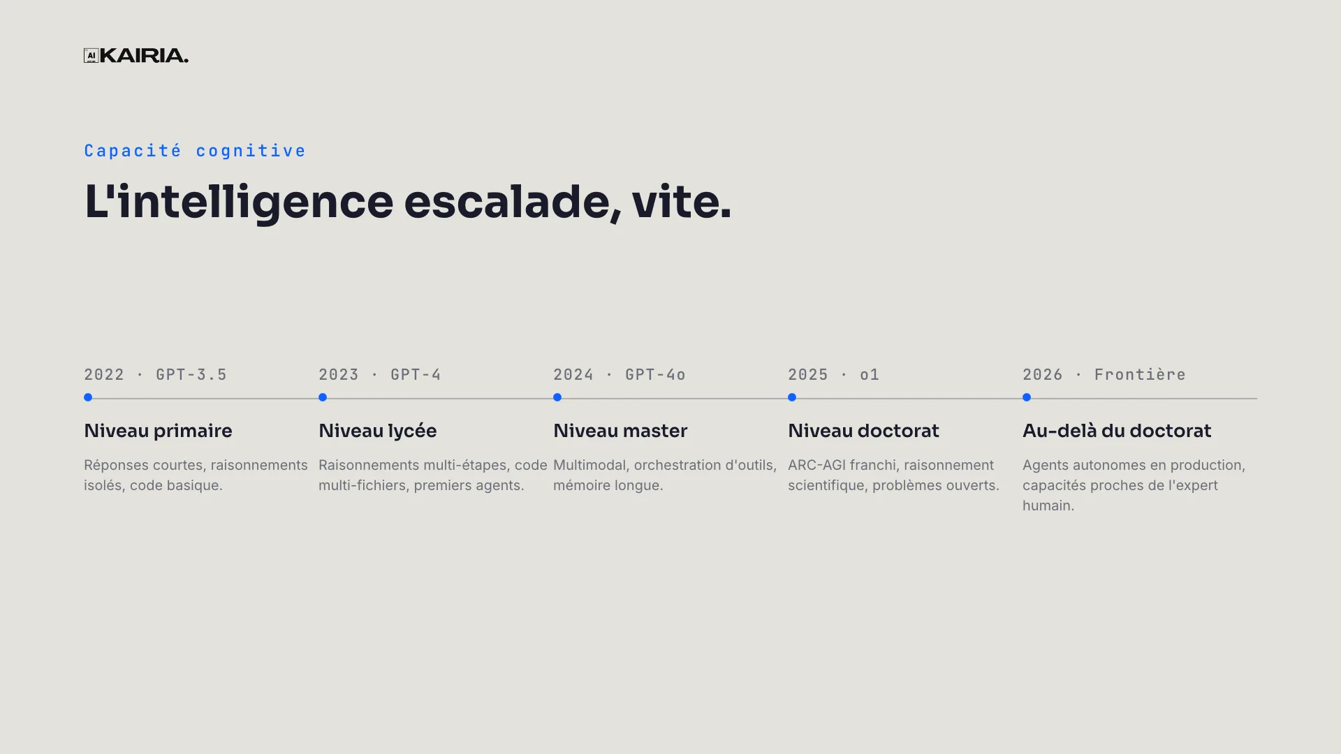 From 2022 to 2026: intelligence is climbing, fast
